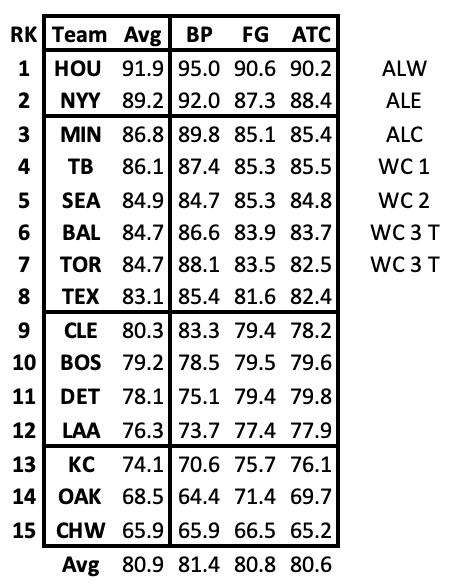 Al Composite Standings